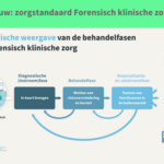 Nieuw: zorgstandaard Forensisch klinische zorg